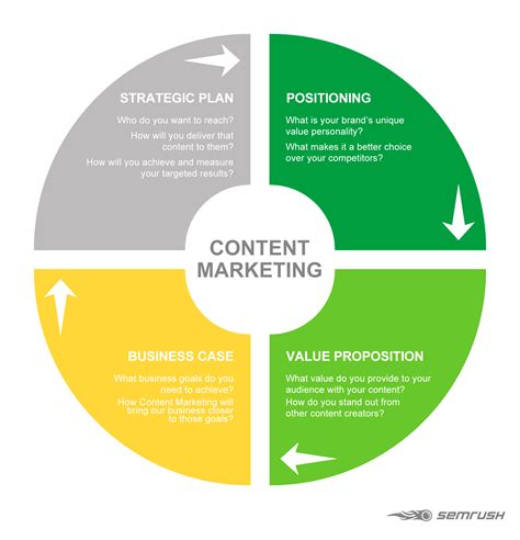 four elements of content marketing strategy