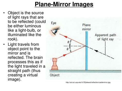 Four Important Uses Of Plane Mirror
