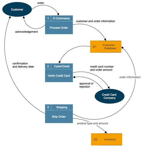 Four Levels Of Data Flow Diagrams Data Flow Diagram Symbols,