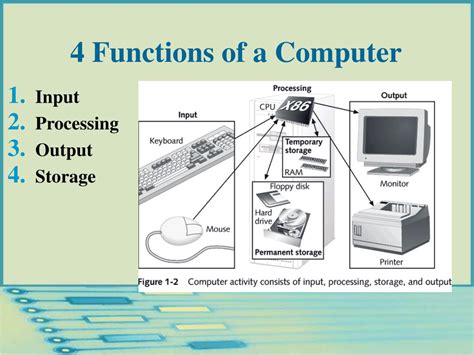 four major data processing functions of a computer