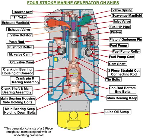 Four Stroke Engine Parts And Functions