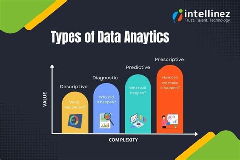 four types of data analysis