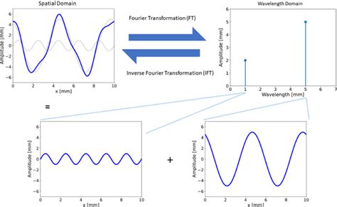Inverse Discrete Fourier Transform and separating the low and high... Download Scientific Diagram