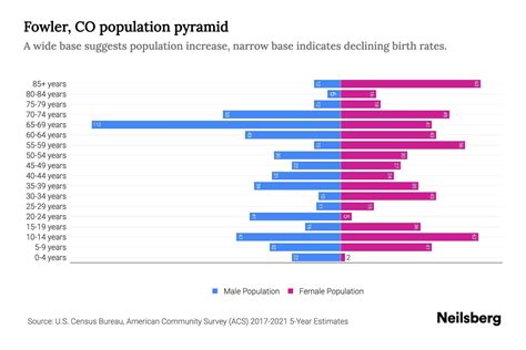 Fowler Colorado Population