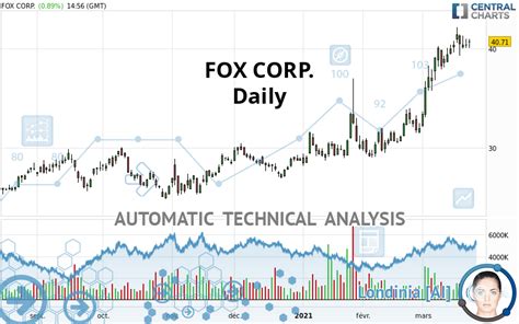 fox corporation stock today