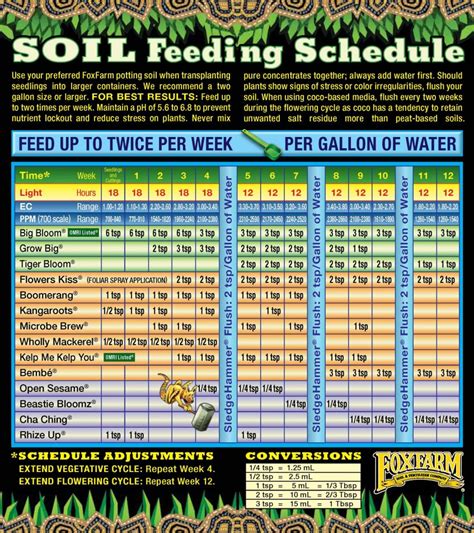 fox farms nutrients schedule