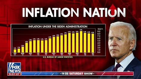 fox news inflation rates