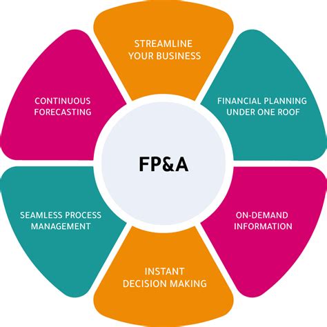 fp&a