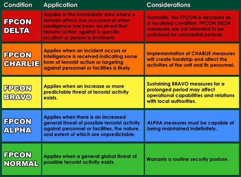fpcon terrorism threat levels