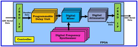 Fpga Analog To Digital Converter
