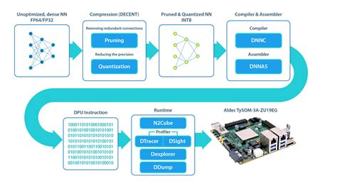 Fpga Machine Learning Projects