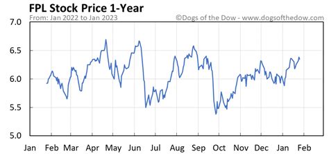 fpl stock price history