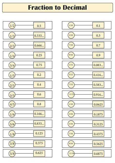 Fraction And Decimal Equivalent Chart