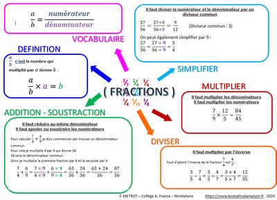 Fraction 3 Map math, Math sort, Education math