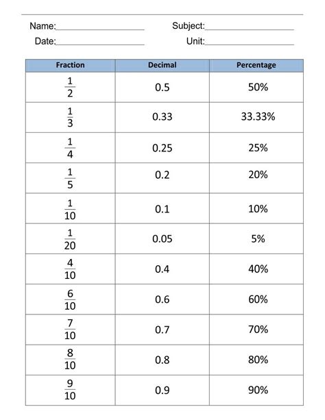 fraction decimal percent chart worksheet pdf