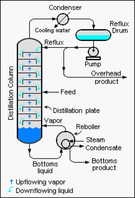 fractional distillation column design