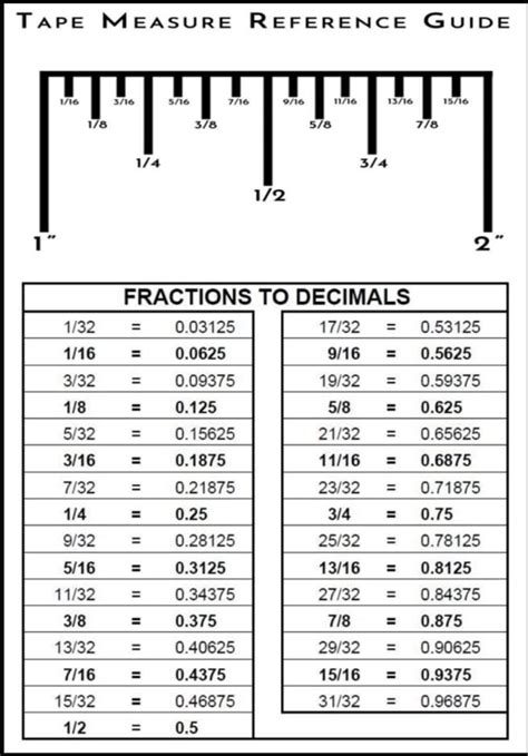 Fractions To Decimals On A Tape Measure