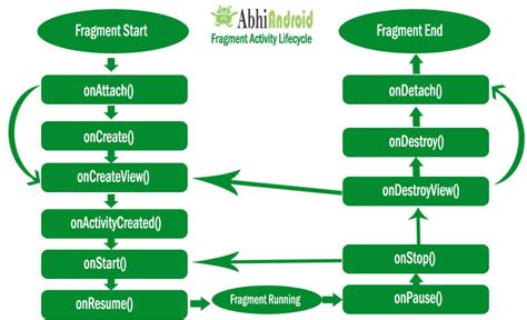 This Are Fragment Lifecycle Android Example Tips And Trick