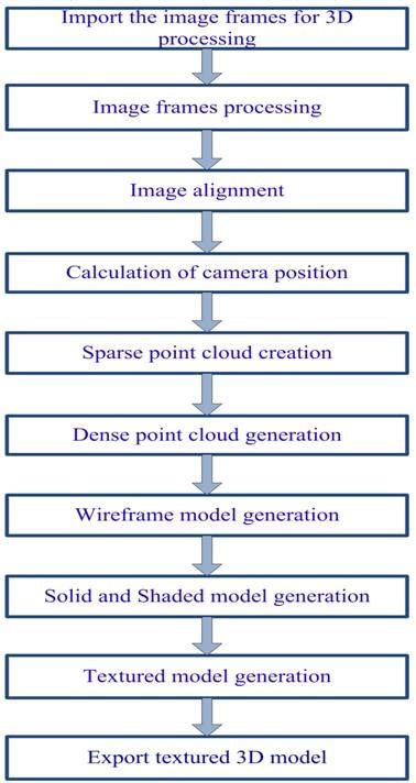Frames And Image Processing