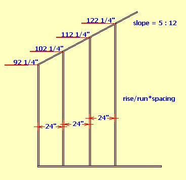 Framing Calculator Formula
