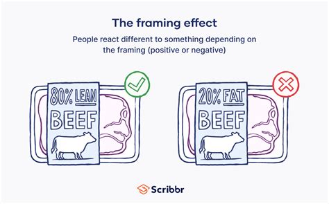 Framing Effect Examples In Real Life