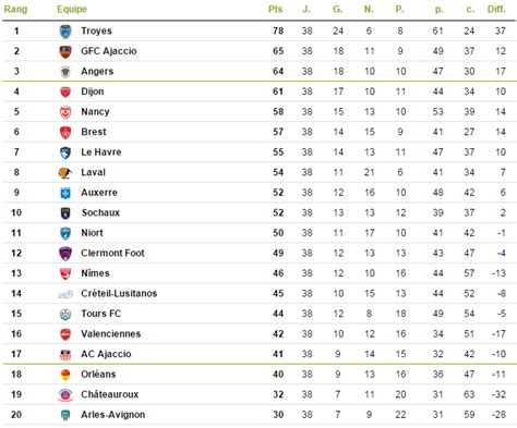 frança league 2 classificação