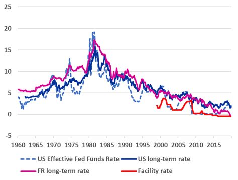 france interest rate