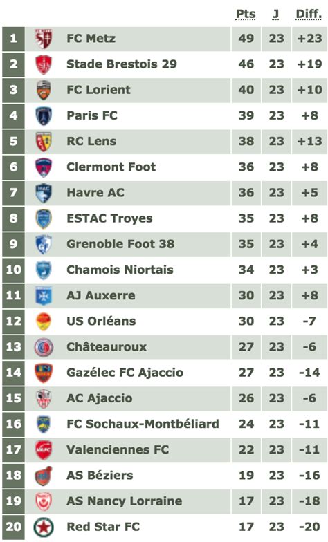 france league 2 table standings