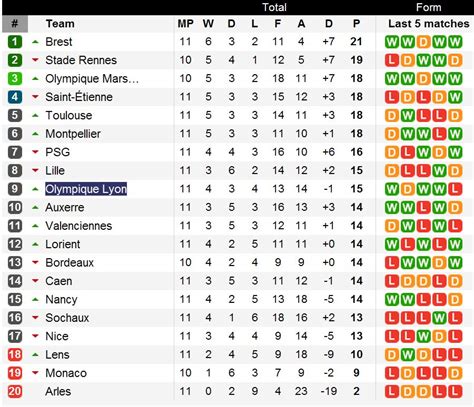 france ligue 1 table 2021/22