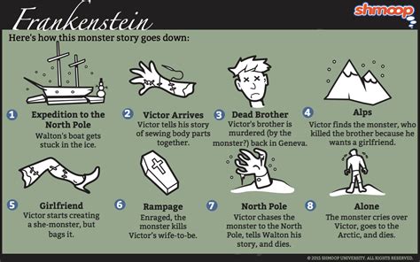 frankenstein plot explained