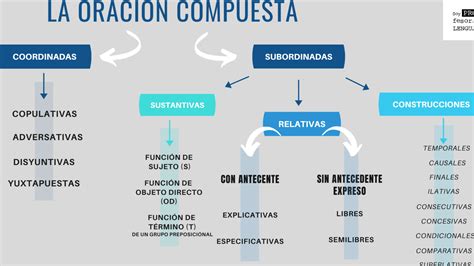 Apuntes Sintaxis Selectividad ã€‘ 2022