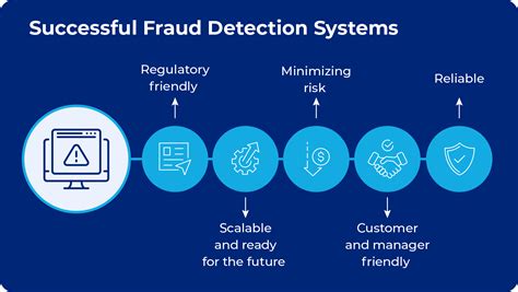 Fraud Detection in Banking