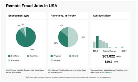 fraud jobs remote