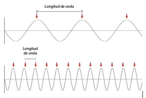 frecuencia en una onda
