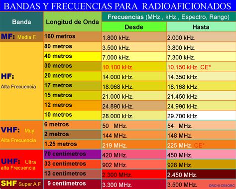 frecuencias de radio en cartagena