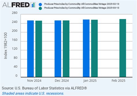 fred commodity price index