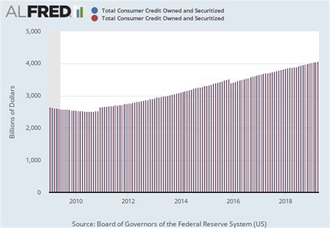 fred consumer credit