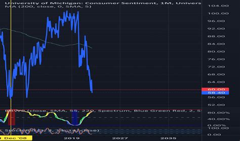 fred consumer sentiment