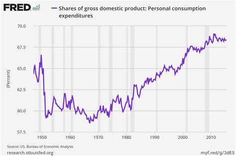 fred consumer spending