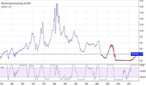 fred fed funds rate