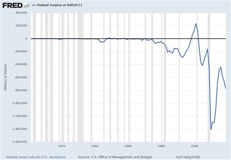 fred federal deficit