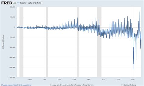 fred federal deficit monthly
