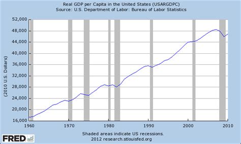fred gdp chart