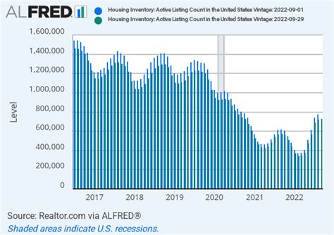 Fred Housing Inventory Us