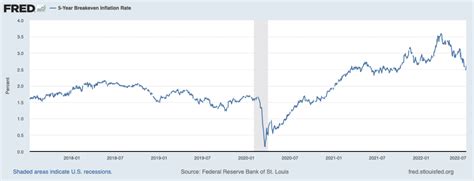 fred inflation expectations