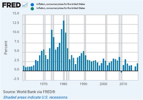 fred inflation graph