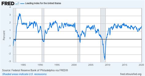 fred leading index