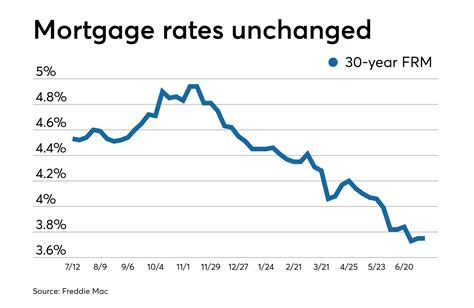 fred mortgage rates over time
