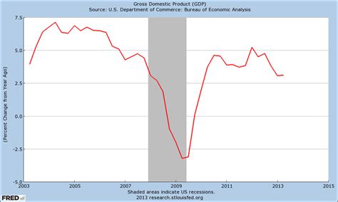 fred nominal gdp growth