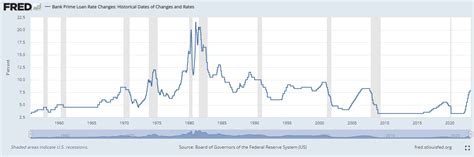 fred prime rate